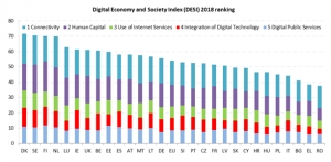 How digital is your country? New DESI Index released