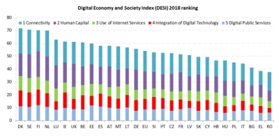 How digital is your country? New DESI Index released